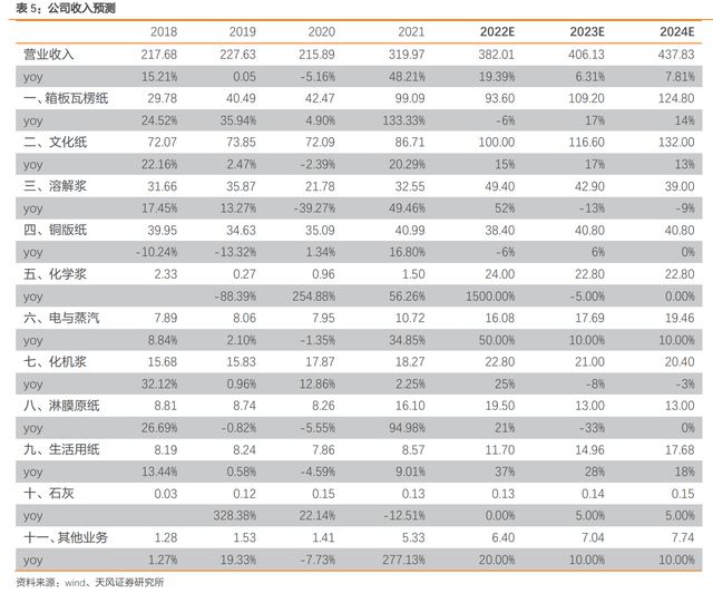 瓦双赢彩票楞纸行业龙头太阳纸业：成长穿越周期产业布局巩固优势(图27)