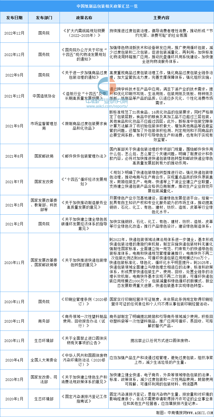 2023年中国纸制品包装行双赢彩票业最新政策汇总一览（图）