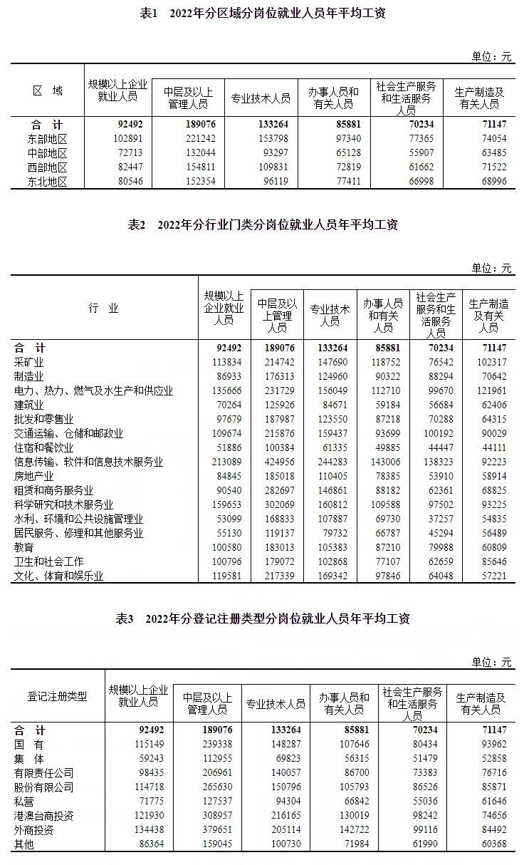 国家统计局：2022年规模以上企业就业人员年平均工资情况双赢彩票