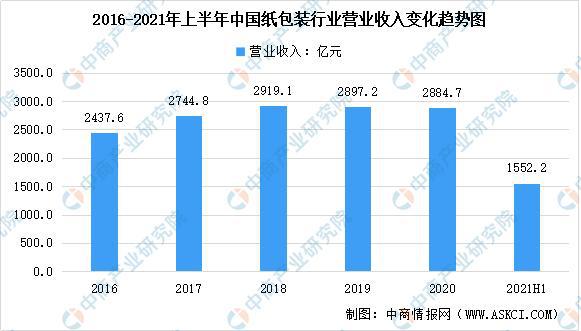 双赢彩票2021年上半年纸制品包装行业分析及2022年未来发展趋势预测分析(图2)