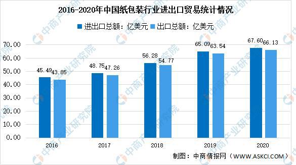 双赢彩票2021年上半年纸制品包装行业分析及2022年未来发展趋势预测分析(图3)