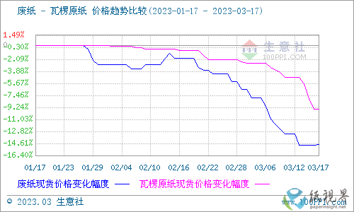 双赢彩票废纸瓦楞纸降价持续 短期低位震荡