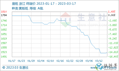 双赢彩票废纸瓦楞纸降价持续 短期低位震荡(图2)