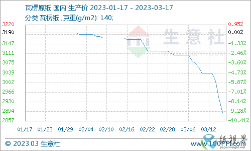 双赢彩票废纸瓦楞纸降价持续 短期低位震荡(图3)