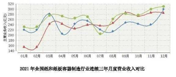 双赢彩票【热点】2021年全国纸制品产量7739万吨纸箱产量3444万吨过剩500？(图2)