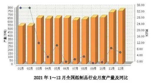 双赢彩票【热点】2021年全国纸制品产量7739万吨纸箱产量3444万吨过剩500？(图5)