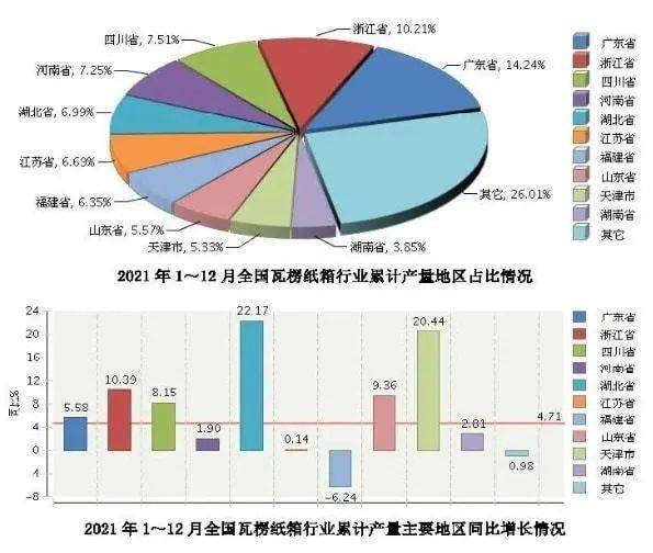 双赢彩票【热点】2021年全国纸制品产量7739万吨纸箱产量3444万吨过剩500？(图8)