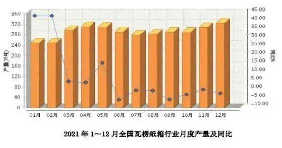 双赢彩票【热点】2021年全国纸制品产量7739万吨纸箱产量3444万吨过剩500？(图7)