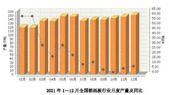 双赢彩票【热点】2021年全国纸制品产量7739万吨纸箱产量3444万吨过剩500？(图9)