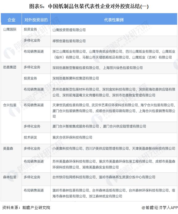 【视角】启示2023：中国纸制品包装行业投融资及兼并双赢彩票重组分析（附投融资事件、产业园区和兼并重组等）(图2)
