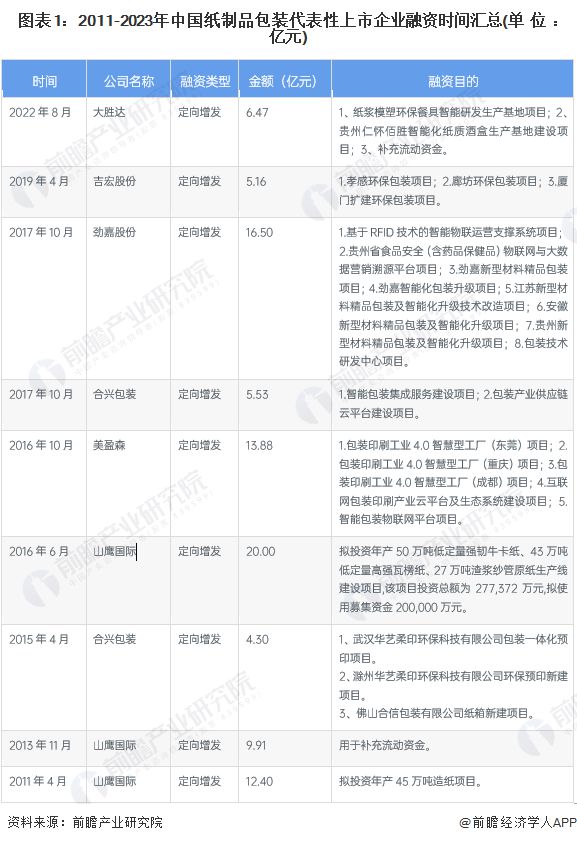 【视角】启示2023：中国纸制品包装行业投融资及兼并双赢彩票重组分析（附投融资事件、产业园区和兼并重组等）