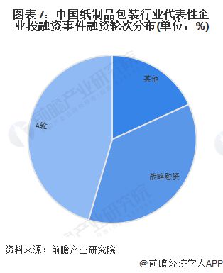 【视角】启示2023：中国纸制品包装行业投融资及兼并双赢彩票重组分析（附投融资事件、产业园区和兼并重组等）(图4)