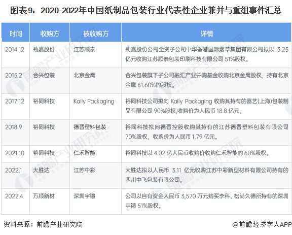 【视角】启示2023：中国纸制品包装行业投融资及兼并双赢彩票重组分析（附投融资事件、产业园区和兼并重组等）(图6)