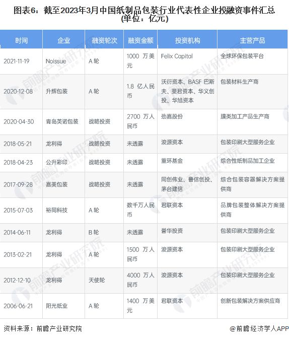 【视角】启示2023：中国纸制品包装行业投融资及兼并双赢彩票重组分析（附投融资事件、产业园区和兼并重组等）(图3)