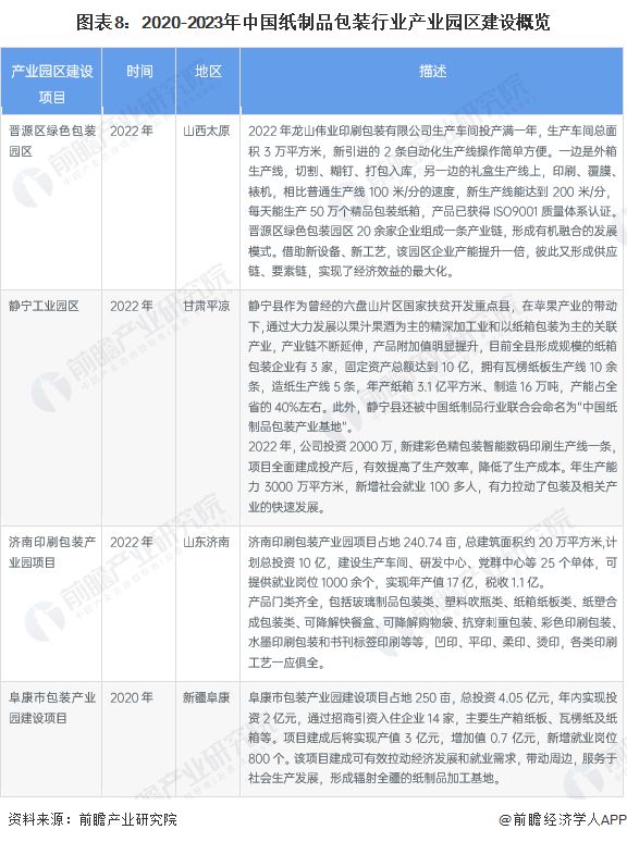 【视角】启示2023：中国纸制品包装行业投融资及兼并双赢彩票重组分析（附投融资事件、产业园区和兼并重组等）(图5)
