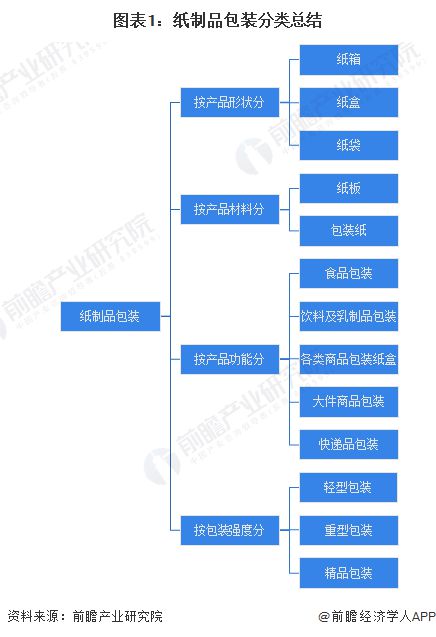 双赢彩票预见2023：《2023年中国纸制品包装行业全景图谱》(附市场规模、竞争格局和发展前景等)