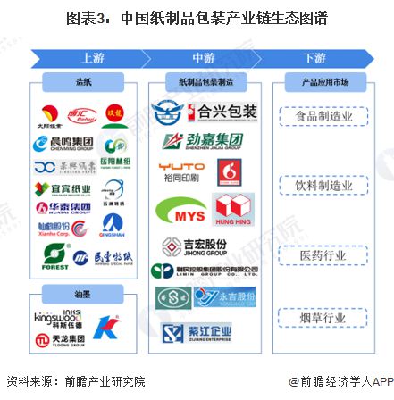 双赢彩票预见2023：《2023年中国纸制品包装行业全景图谱》(附市场规模、竞争格局和发展前景等)(图3)