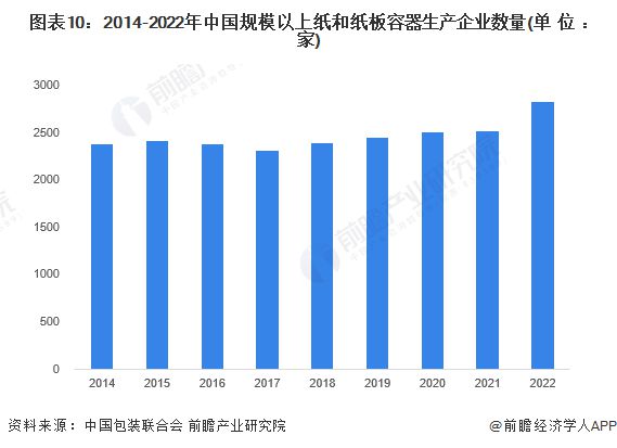 双赢彩票预见2023：《2023年中国纸制品包装行业全景图谱》(附市场规模、竞争格局和发展前景等)(图6)