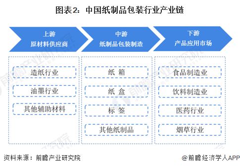 双赢彩票预见2023：《2023年中国纸制品包装行业全景图谱》(附市场规模、竞争格局和发展前景等)(图2)