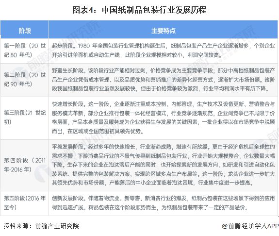双赢彩票预见2023：《2023年中国纸制品包装行业全景图谱》(附市场规模、竞争格局和发展前景等)(图4)