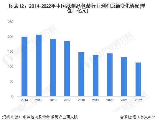 双赢彩票预见2023：《2023年中国纸制品包装行业全景图谱》(附市场规模、竞争格局和发展前景等)(图8)