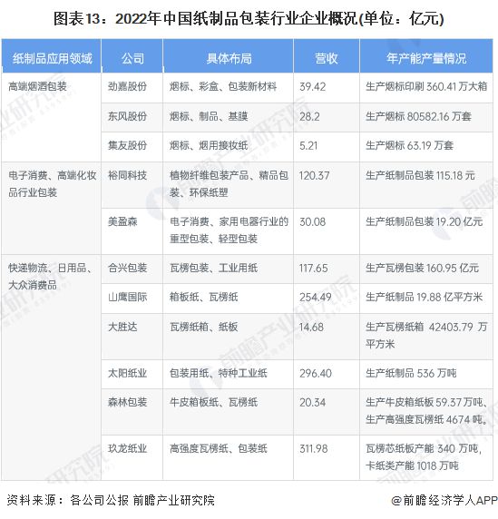 双赢彩票预见2023：《2023年中国纸制品包装行业全景图谱》(附市场规模、竞争格局和发展前景等)(图9)