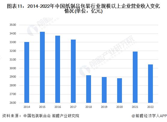 双赢彩票预见2023：《2023年中国纸制品包装行业全景图谱》(附市场规模、竞争格局和发展前景等)(图7)