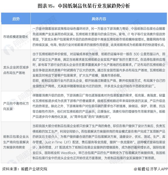 双赢彩票预见2023：《2023年中国纸制品包装行业全景图谱》(附市场规模、竞争格局和发展前景等)(图11)