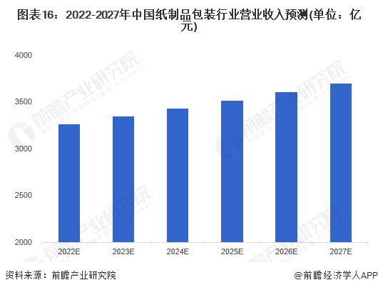 双赢彩票预见2023：《2023年中国纸制品包装行业全景图谱》(附市场规模、竞争格局和发展前景等)(图12)