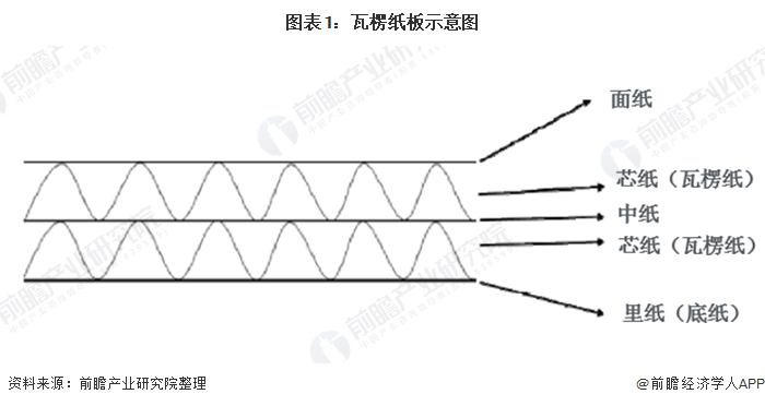十张图带你了解我国瓦楞包装双赢彩票行业发展现状 瓦楞包装在纸中占据重要地位 回收模式兴起