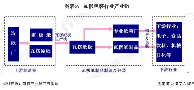 十张图带你了解我国瓦楞包装双赢彩票行业发展现状 瓦楞包装在纸中占据重要地位 回收模式兴起(图2)
