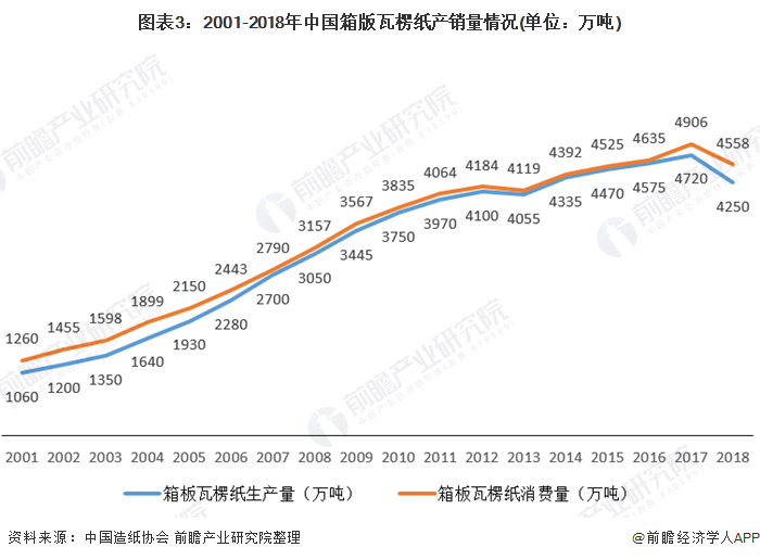 十张图带你了解我国瓦楞包装双赢彩票行业发展现状 瓦楞包装在纸中占据重要地位 回收模式兴起(图3)