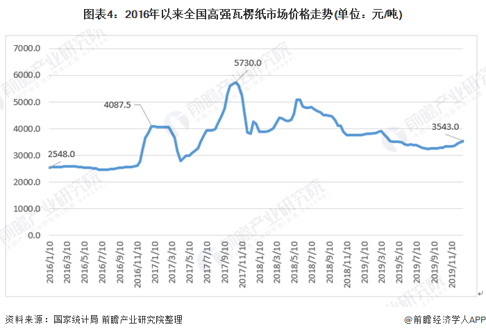 十张图带你了解我国瓦楞包装双赢彩票行业发展现状 瓦楞包装在纸中占据重要地位 回收模式兴起(图4)