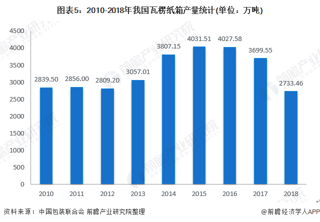 十张图带你了解我国瓦楞包装双赢彩票行业发展现状 瓦楞包装在纸中占据重要地位 回收模式兴起(图5)