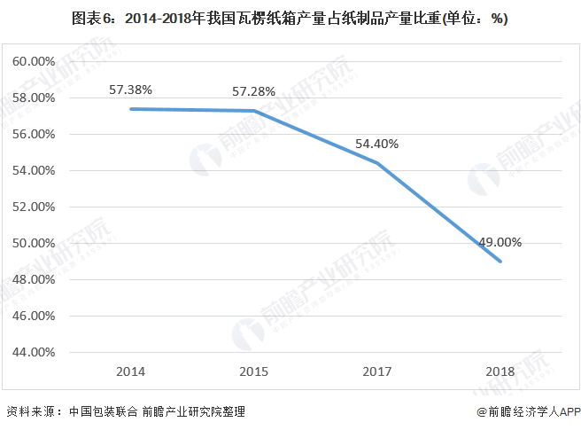 十张图带你了解我国瓦楞包装双赢彩票行业发展现状 瓦楞包装在纸中占据重要地位 回收模式兴起(图6)