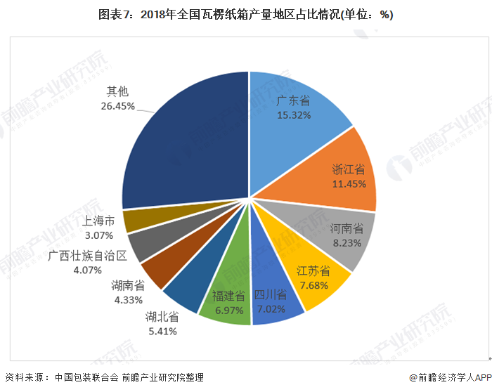 十张图带你了解我国瓦楞包装双赢彩票行业发展现状 瓦楞包装在纸中占据重要地位 回收模式兴起(图7)