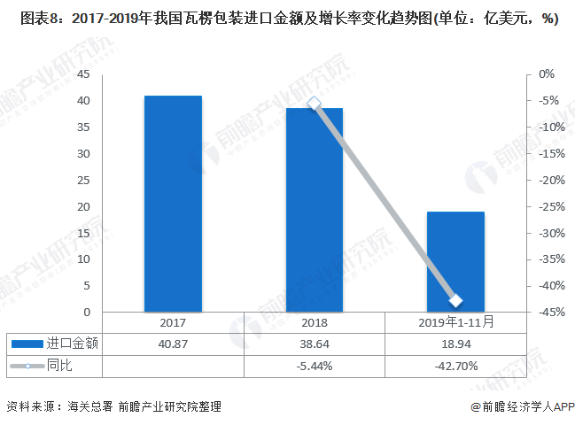 十张图带你了解我国瓦楞包装双赢彩票行业发展现状 瓦楞包装在纸中占据重要地位 回收模式兴起(图8)