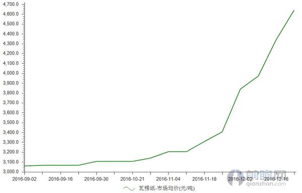 瓦双赢彩票楞纸价格疯涨 12月23日市场均价高达463833元吨