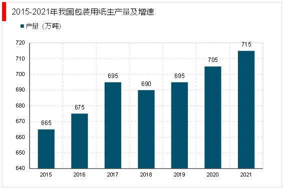 2023纸包装双赢彩票行业现状分析：行业向高端化发展