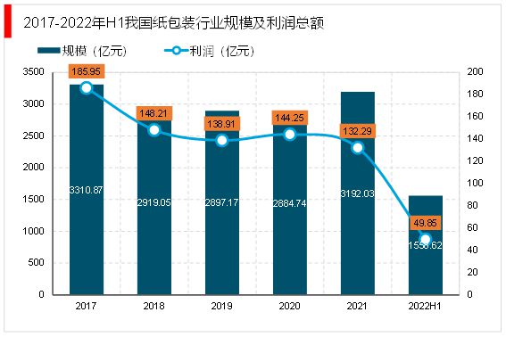2023纸包装双赢彩票行业现状分析：行业向高端化发展(图2)