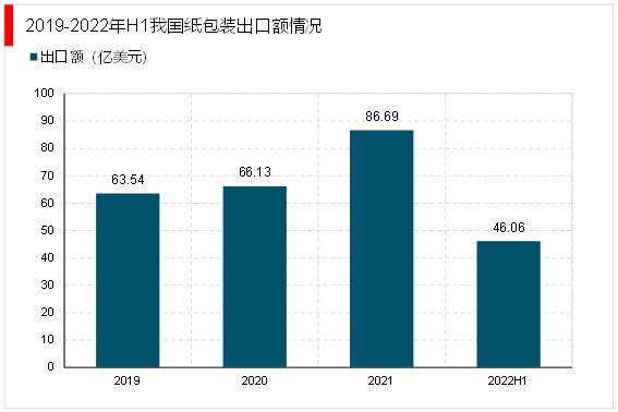2023纸包装双赢彩票行业现状分析：行业向高端化发展(图3)