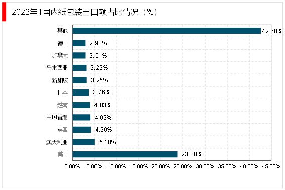 2023纸包装双赢彩票行业现状分析：行业向高端化发展(图4)