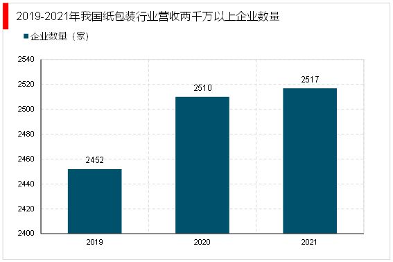 2023纸包装双赢彩票行业现状分析：行业向高端化发展(图5)