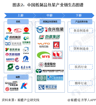 双赢彩票【干货】纸制品包装产业链全景梳理及区域热力地图(图2)