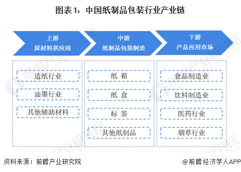 双赢彩票【干货】纸制品包装产业链全景梳理及区域热力地图