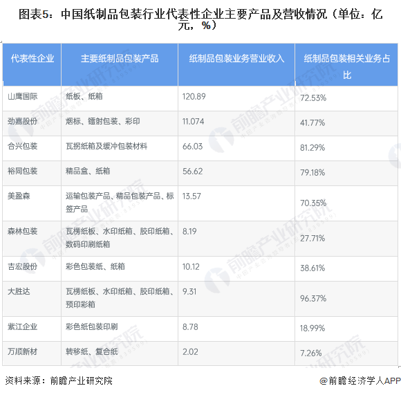 双赢彩票【干货】纸制品包装产业链全景梳理及区域热力地图(图5)