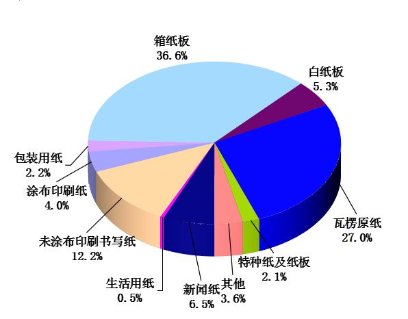【关双赢彩票注】中国造纸工业2021年度报告