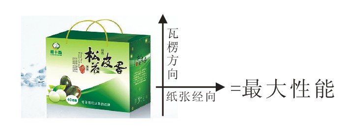 双赢彩票瓦楞纸向与纸张经向决定包装的性能(图3)