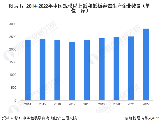 2023年中国纸制品包装行双赢彩票业供需发展现状 中国规上纸和纸板容器生产企业数量超2800家【组图】