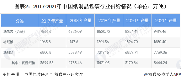 2023年中国纸制品包装行双赢彩票业供需发展现状 中国规上纸和纸板容器生产企业数量超2800家【组图】(图2)